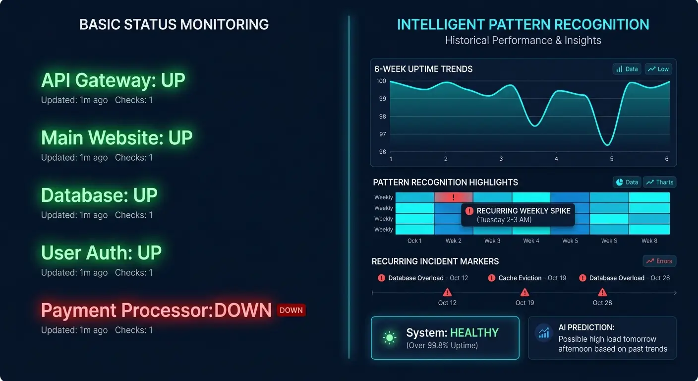 Website downtime monitoring dashboard showing pattern recognition and historical uptime data across multiple endpoints