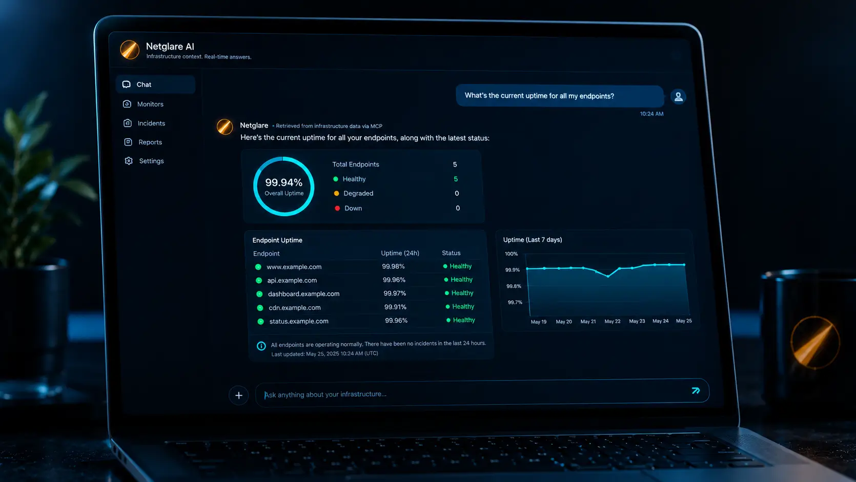 MCP server infrastructure monitoring showing an AI assistant answering a question about endpoint uptime using Netglare monitoring data