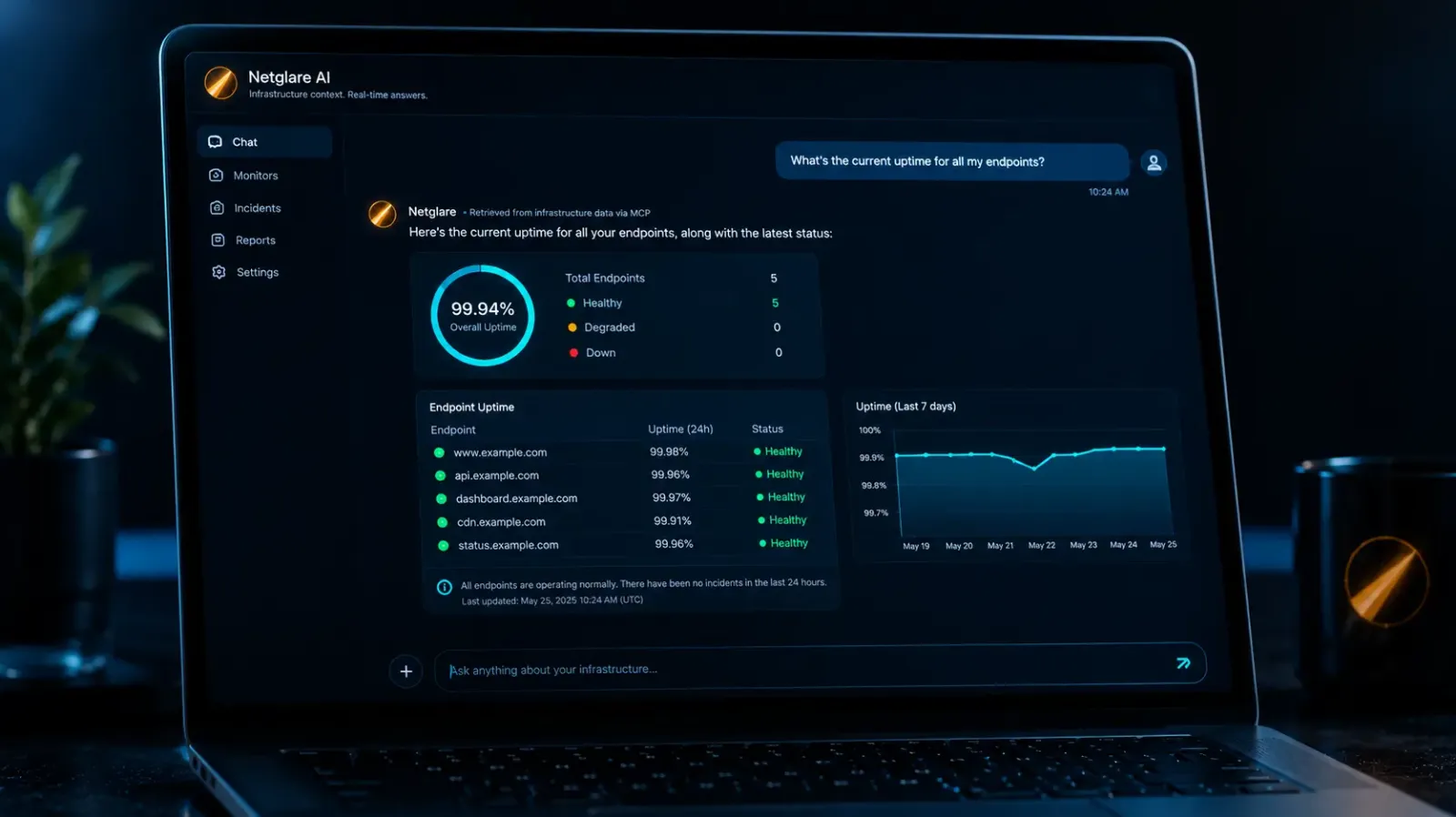 MCP server infrastructure monitoring showing an AI assistant answering a question about endpoint uptime using Netglare monitoring data